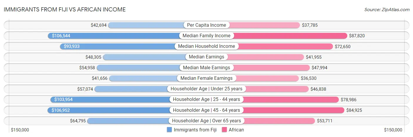 Immigrants from Fiji vs African Income