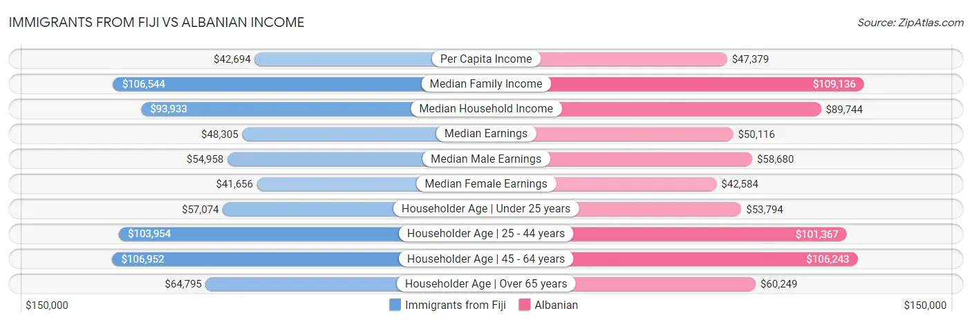 Immigrants from Fiji vs Albanian Income