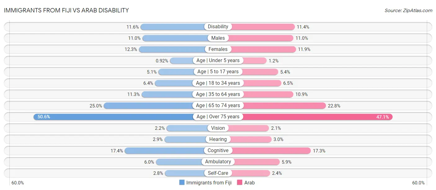 Immigrants from Fiji vs Arab Disability