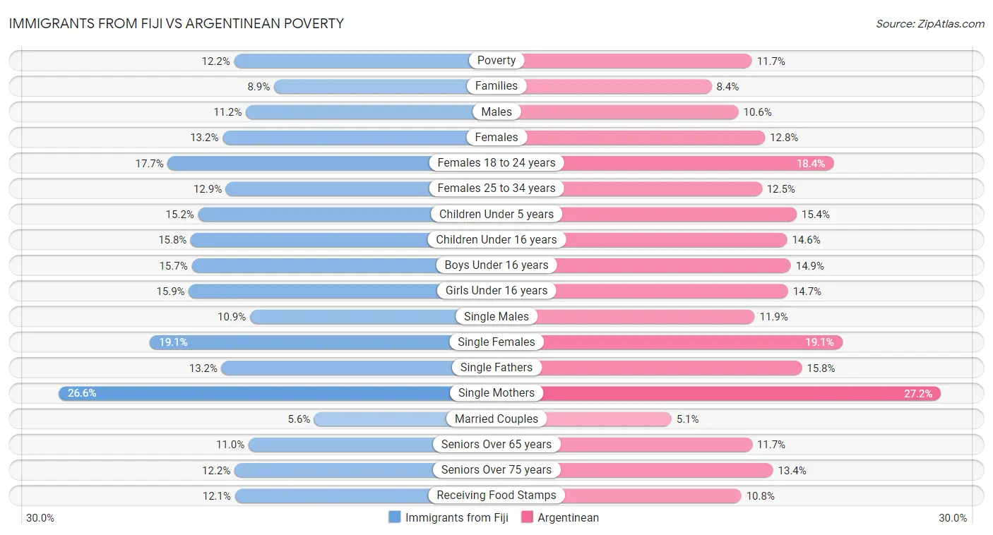 Immigrants from Fiji vs Argentinean Poverty