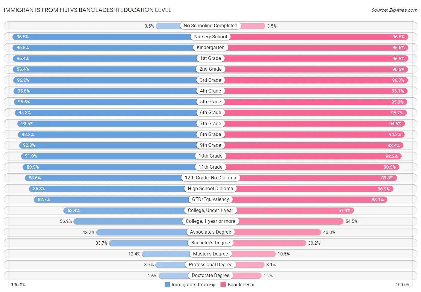 Immigrants from Fiji vs Bangladeshi Education Level