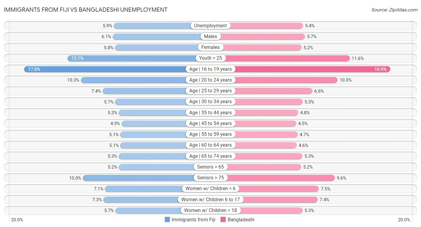 Immigrants from Fiji vs Bangladeshi Unemployment