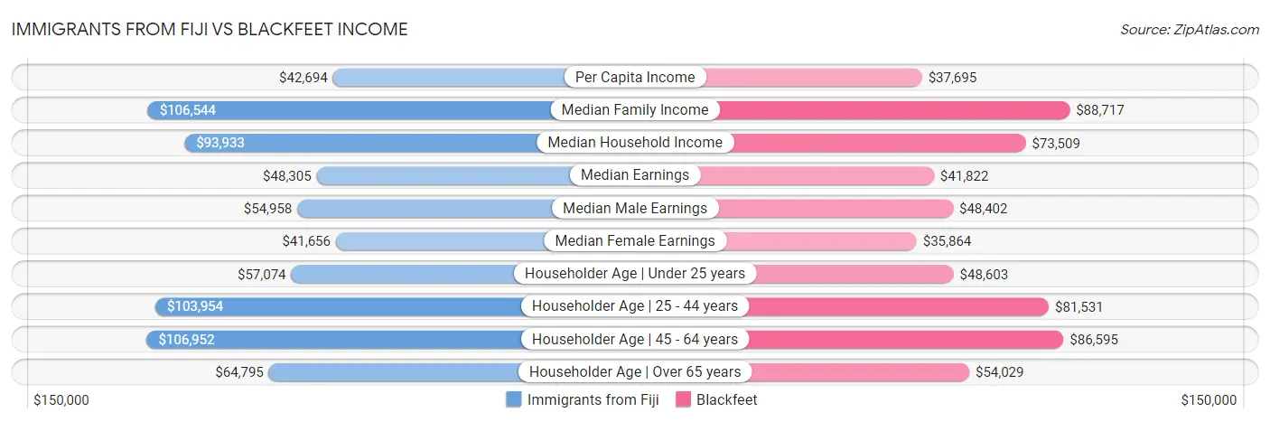 Immigrants from Fiji vs Blackfeet Income