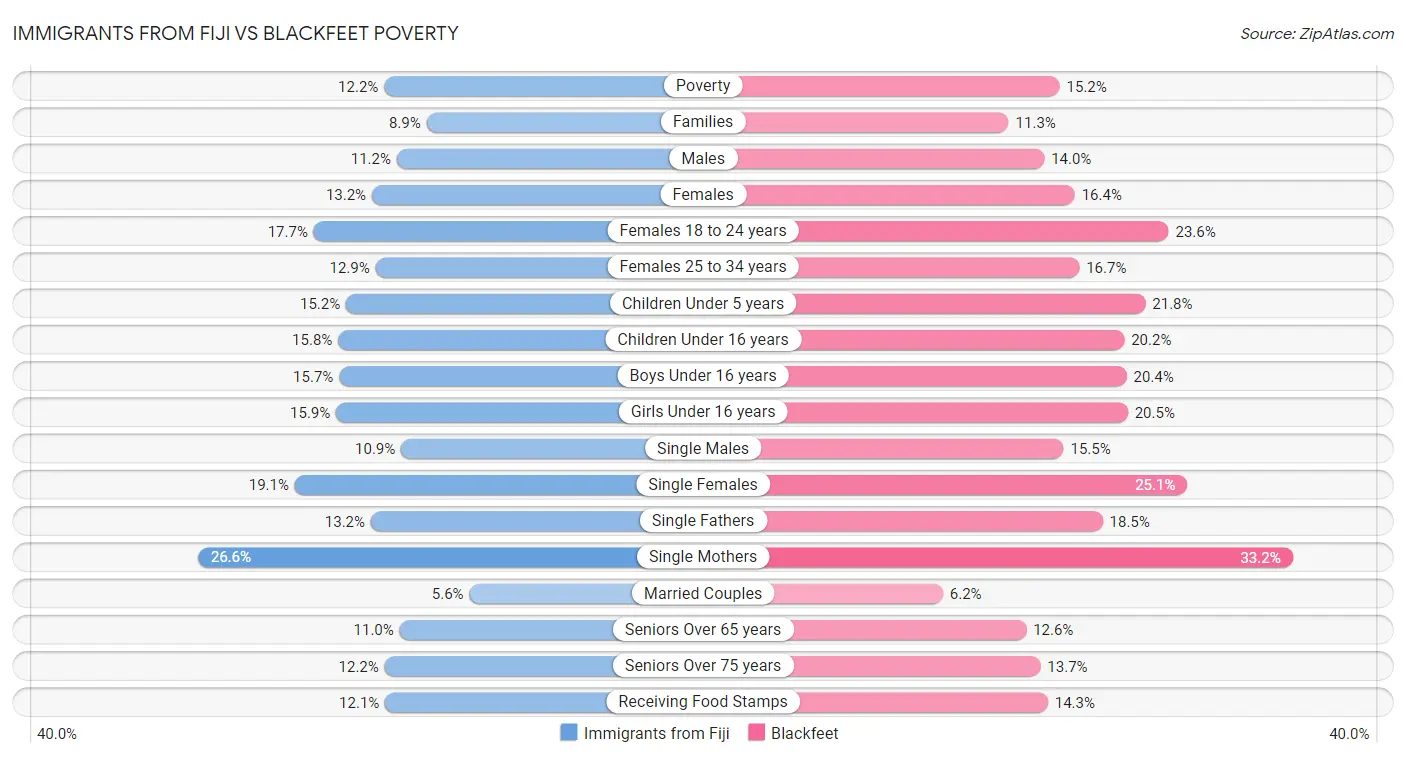 Immigrants from Fiji vs Blackfeet Poverty