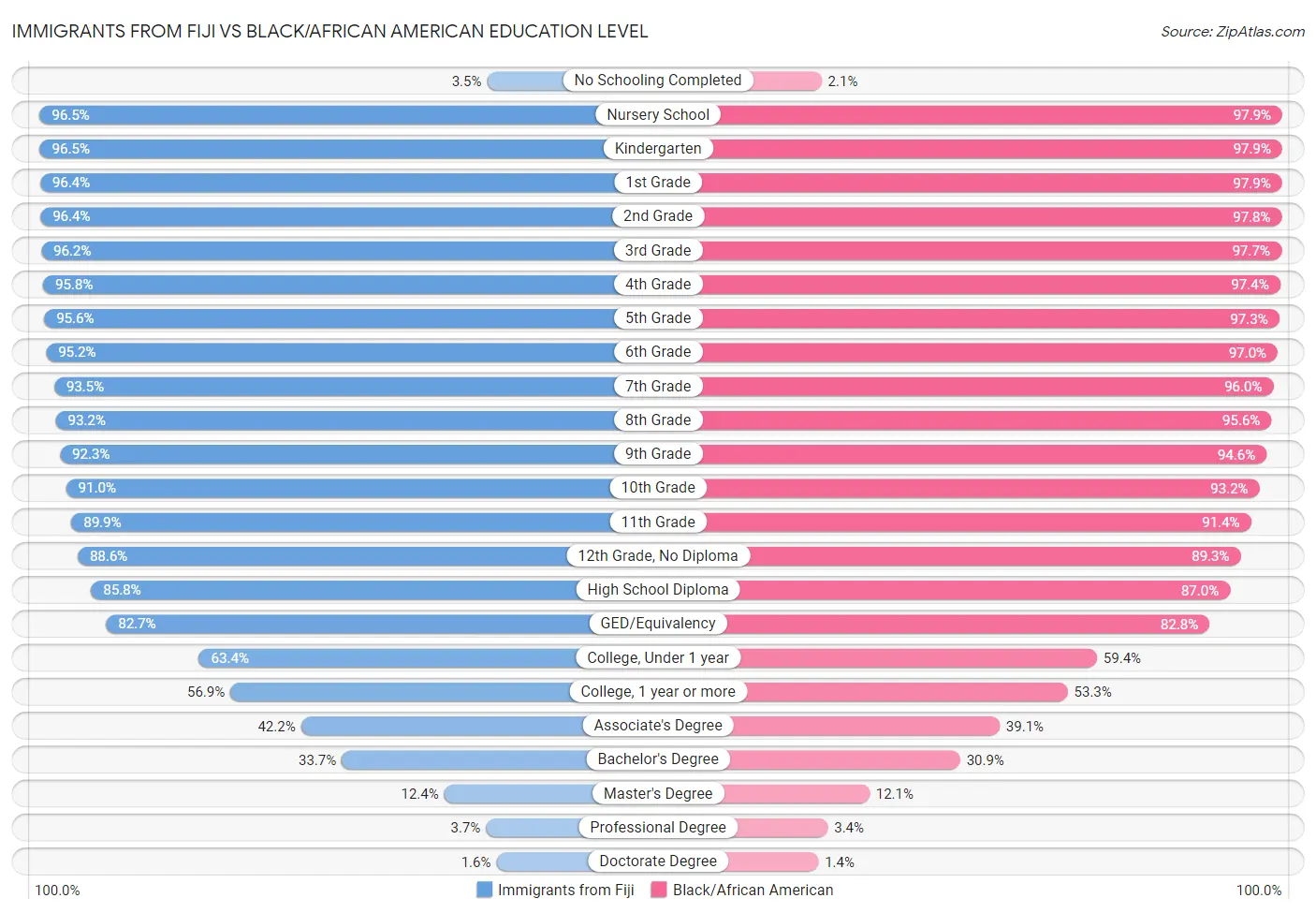 Immigrants from Fiji vs Black/African American Education Level