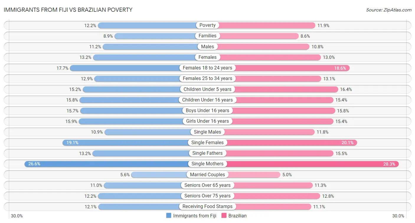 Immigrants from Fiji vs Brazilian Poverty