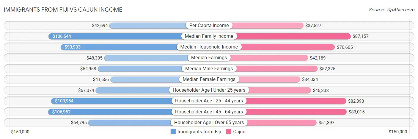 Immigrants from Fiji vs Cajun Income