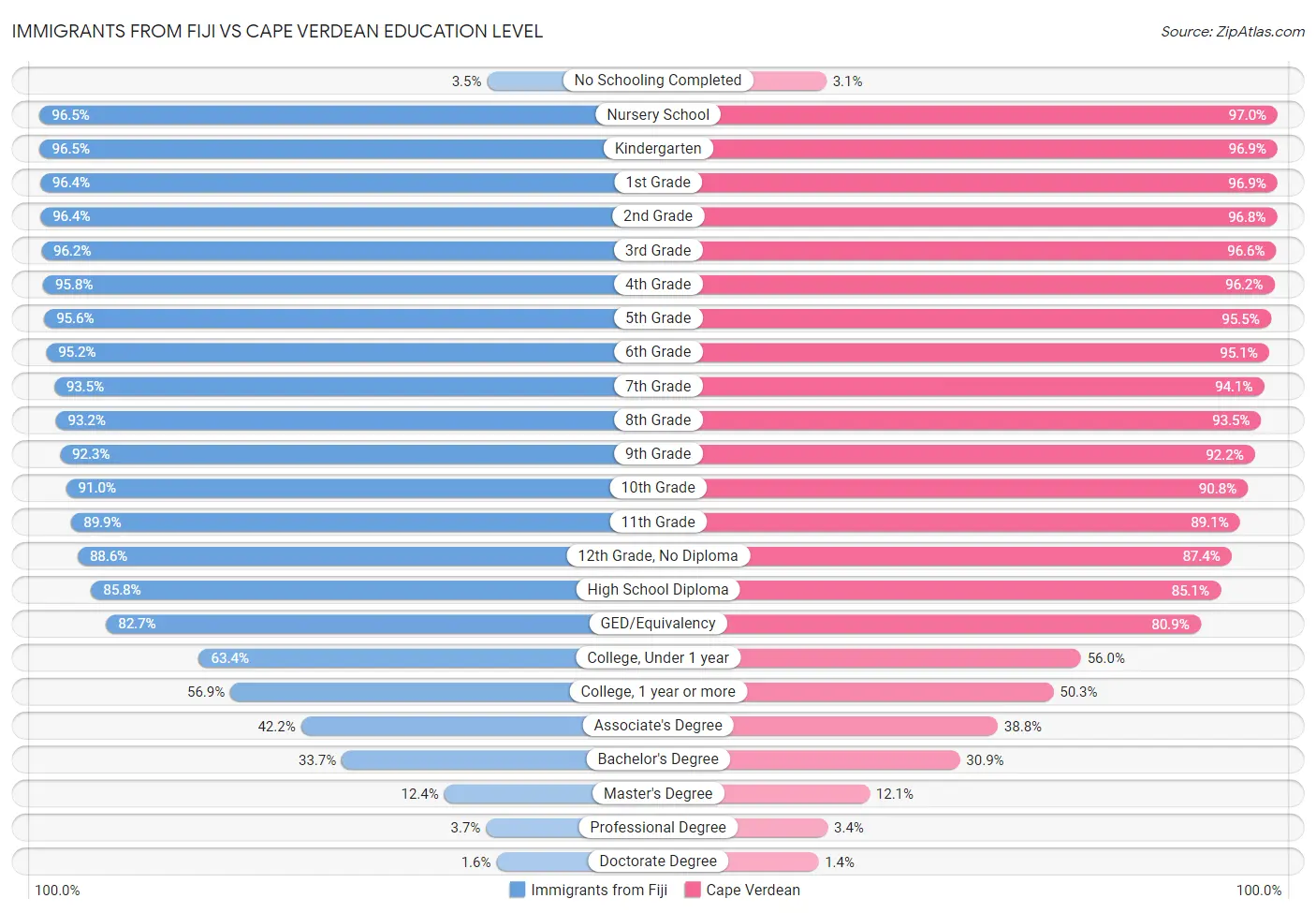 Immigrants from Fiji vs Cape Verdean Education Level