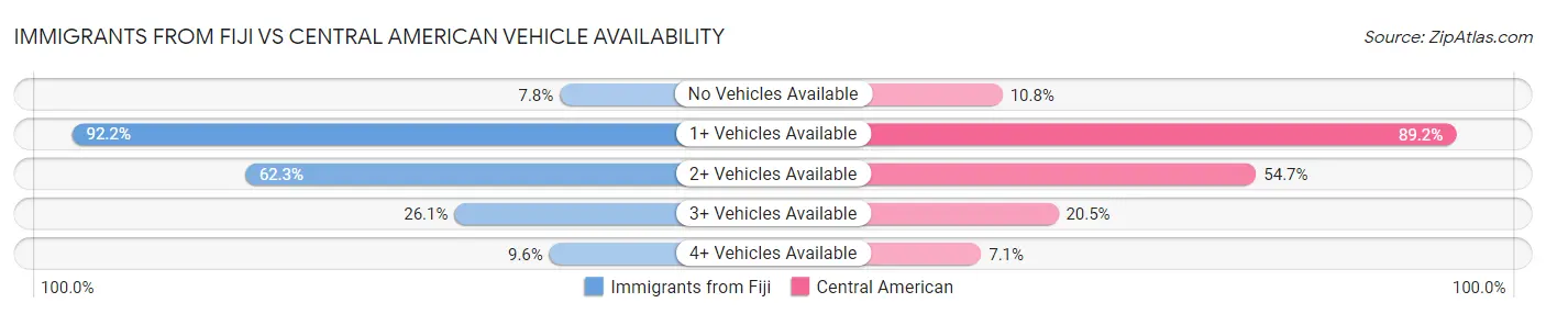 Immigrants from Fiji vs Central American Vehicle Availability