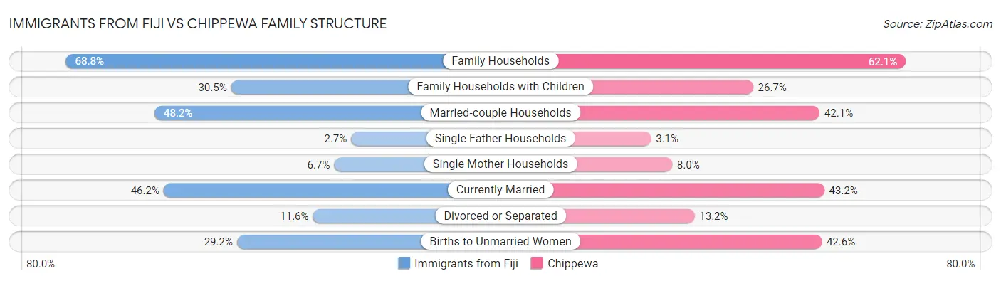 Immigrants from Fiji vs Chippewa Family Structure