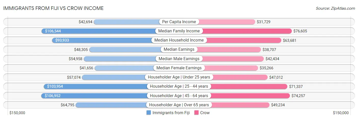 Immigrants from Fiji vs Crow Income