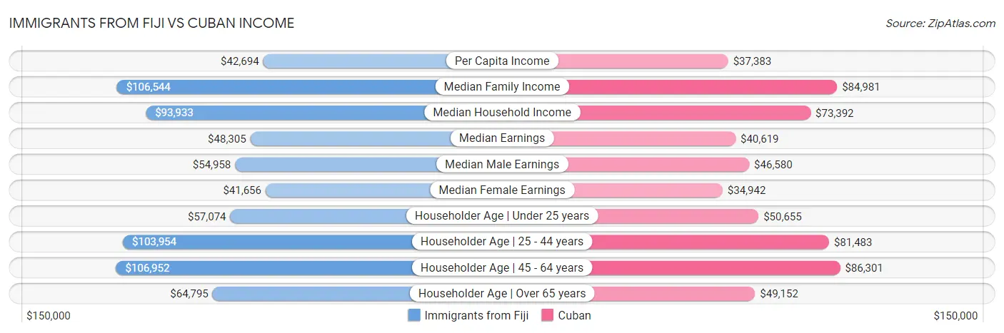 Immigrants from Fiji vs Cuban Income