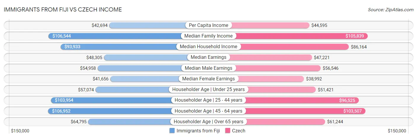 Immigrants from Fiji vs Czech Income