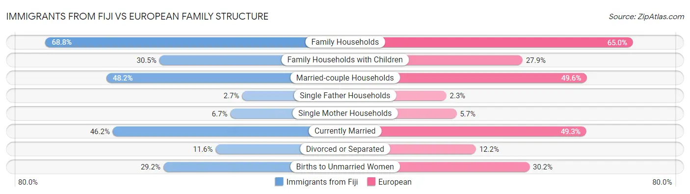Immigrants from Fiji vs European Family Structure