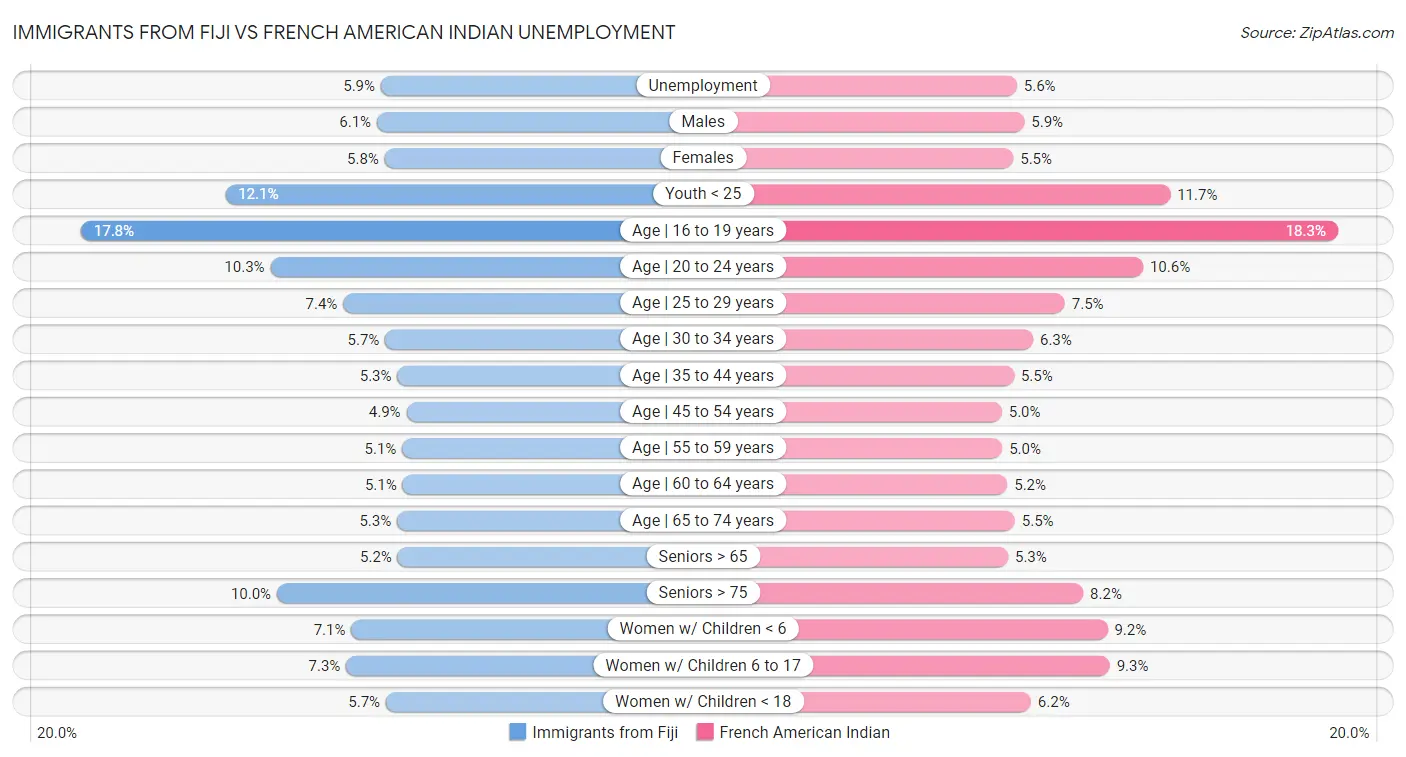 Immigrants from Fiji vs French American Indian Unemployment