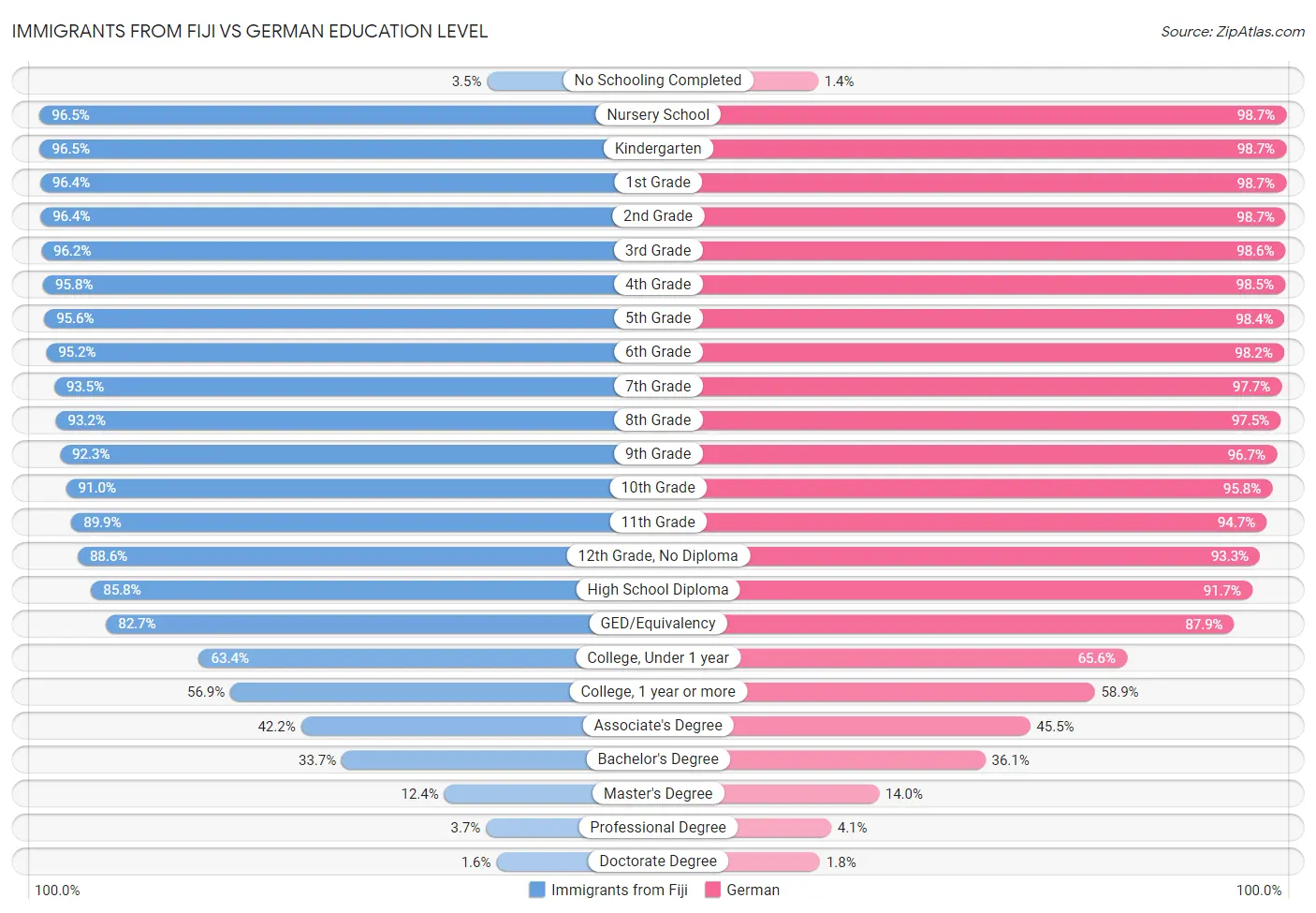 Immigrants from Fiji vs German Education Level