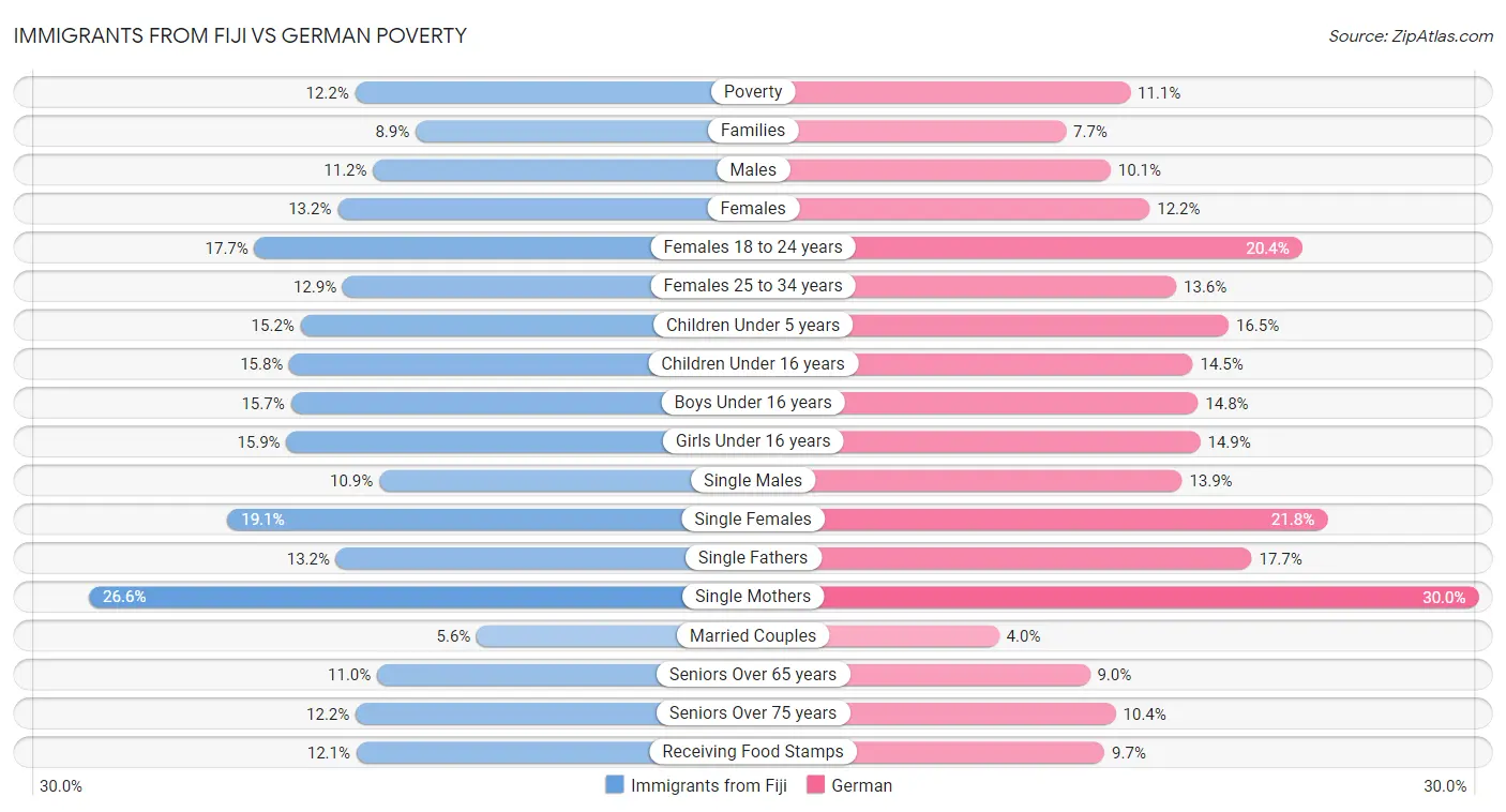 Immigrants from Fiji vs German Poverty