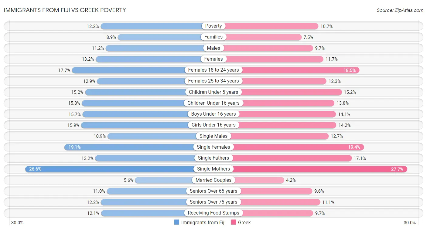 Immigrants from Fiji vs Greek Poverty