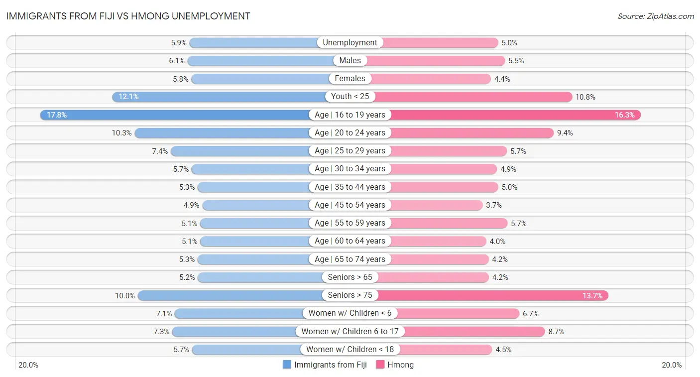 Immigrants from Fiji vs Hmong Unemployment