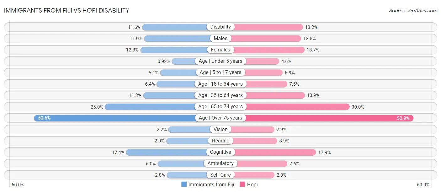 Immigrants from Fiji vs Hopi Disability