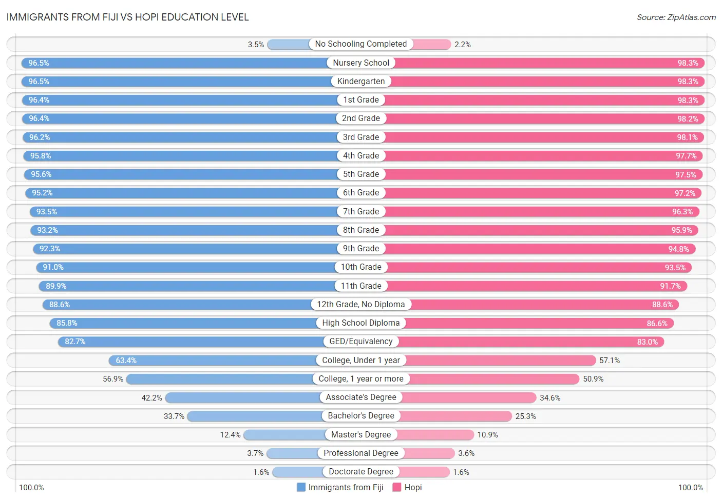 Immigrants from Fiji vs Hopi Education Level