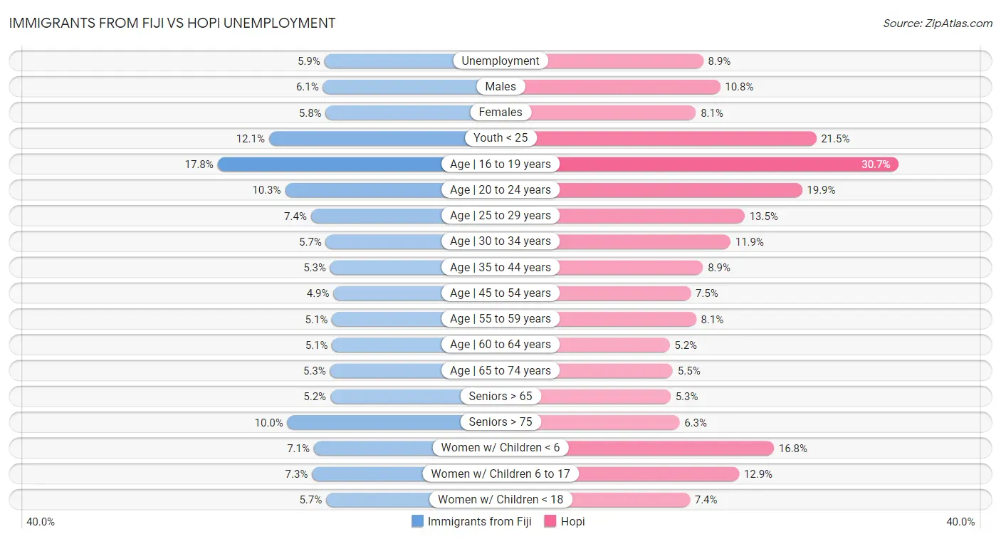 Immigrants from Fiji vs Hopi Unemployment