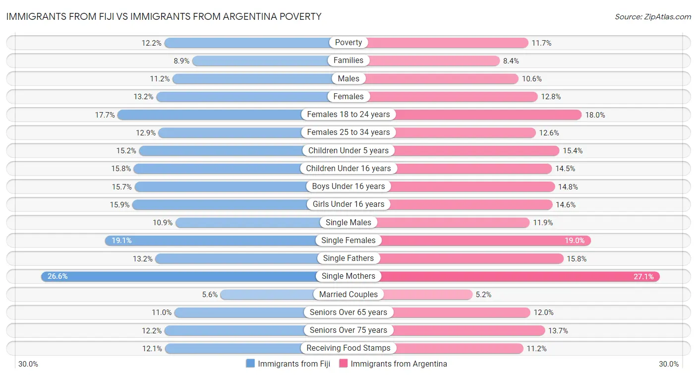 Immigrants from Fiji vs Immigrants from Argentina Poverty