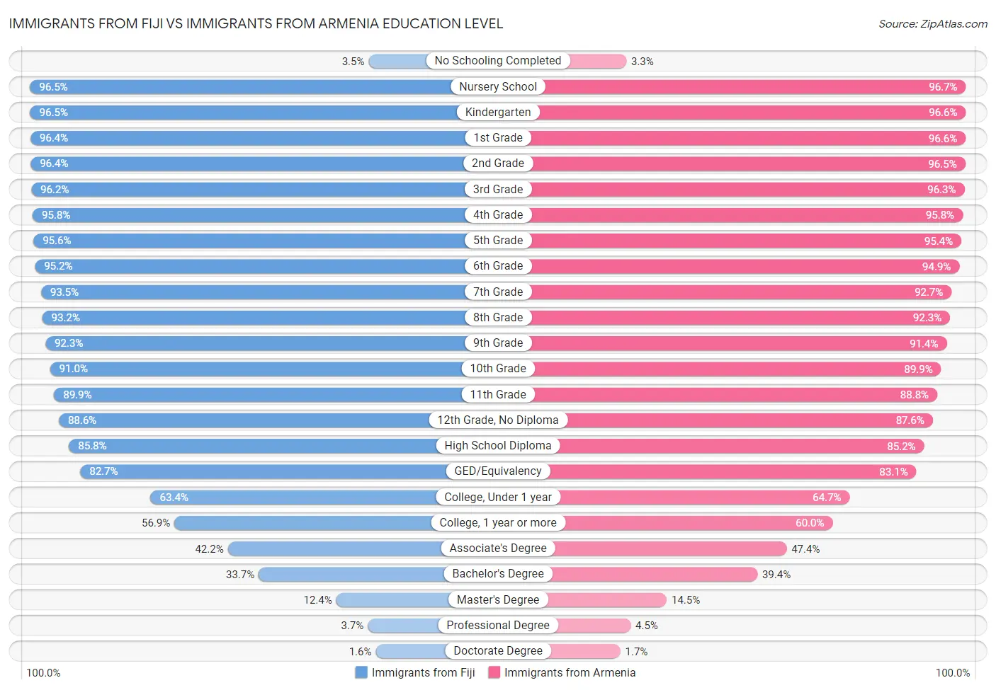 Immigrants from Fiji vs Immigrants from Armenia Education Level