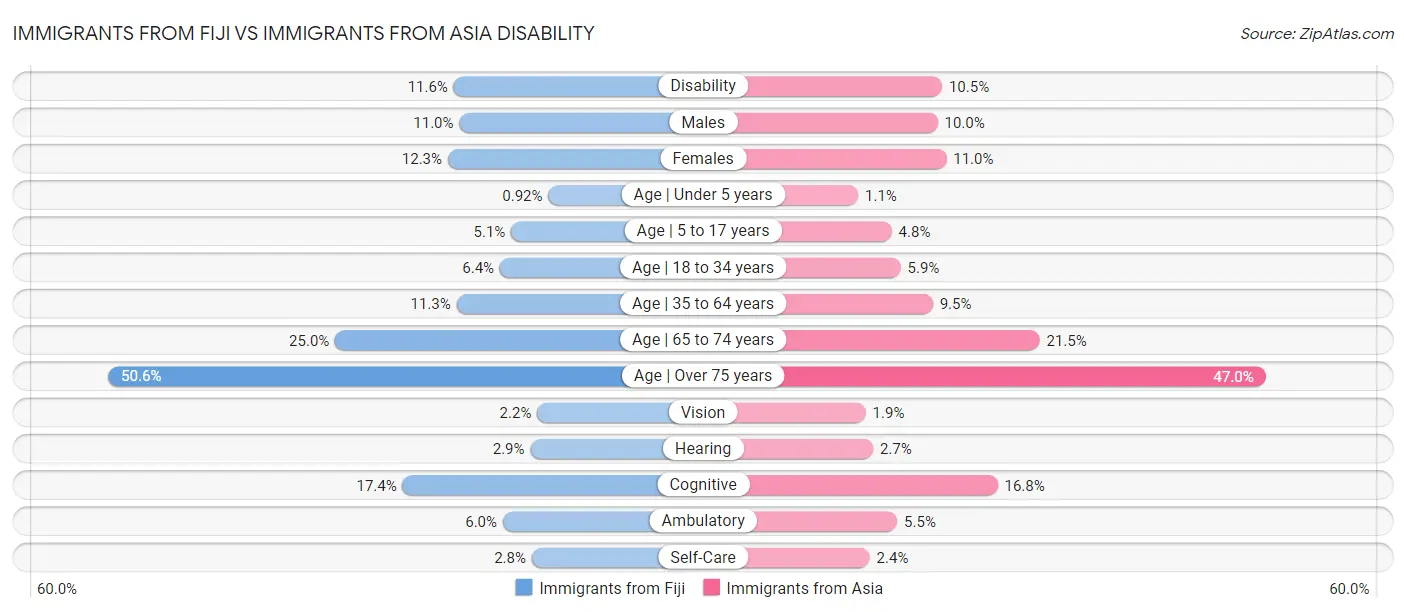 Immigrants from Fiji vs Immigrants from Asia Disability
