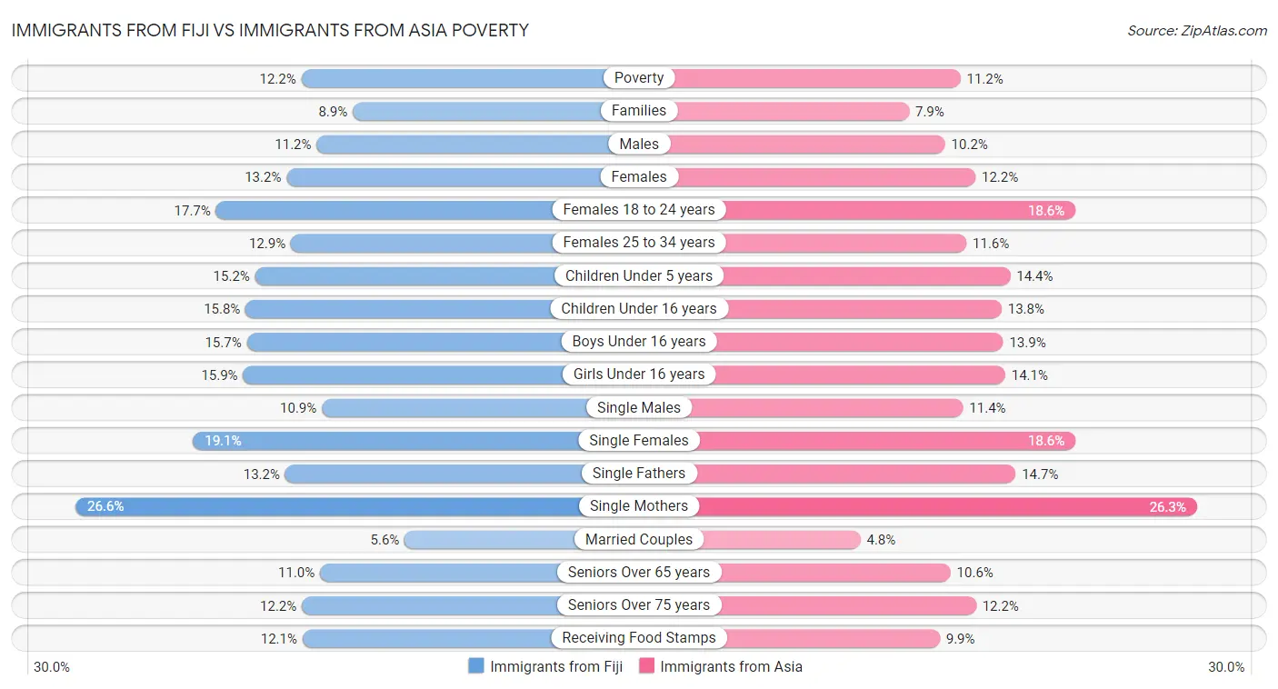 Immigrants from Fiji vs Immigrants from Asia Poverty