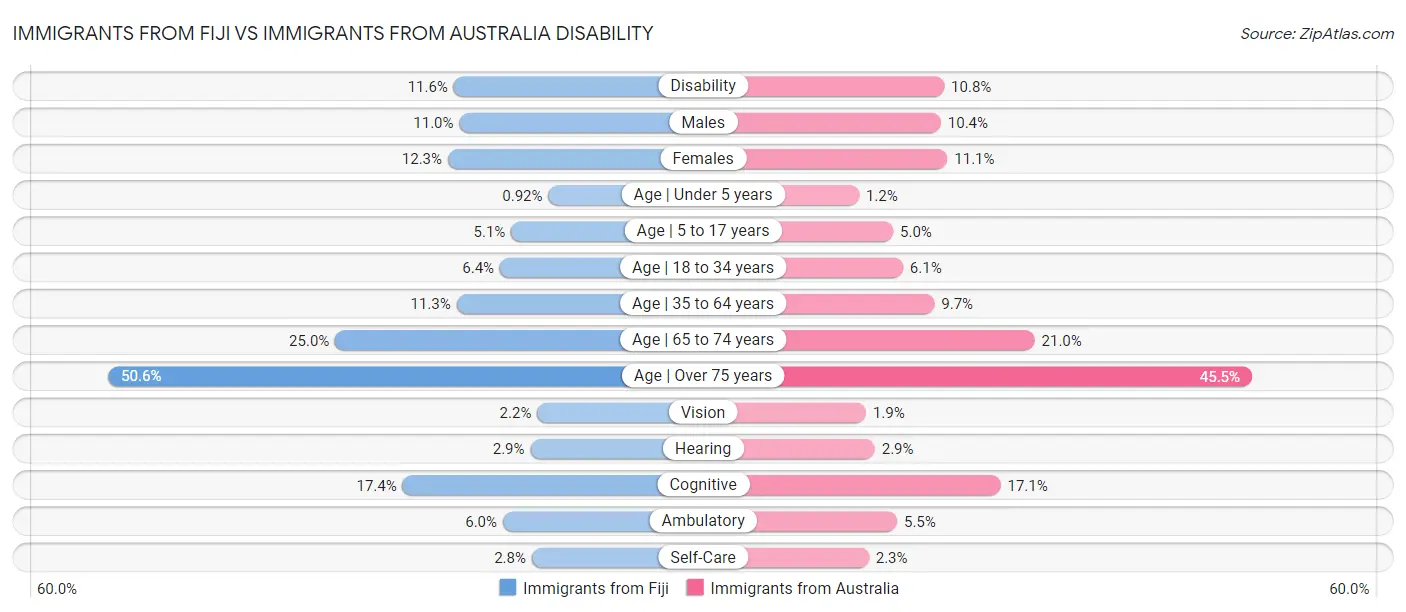 Immigrants from Fiji vs Immigrants from Australia Disability