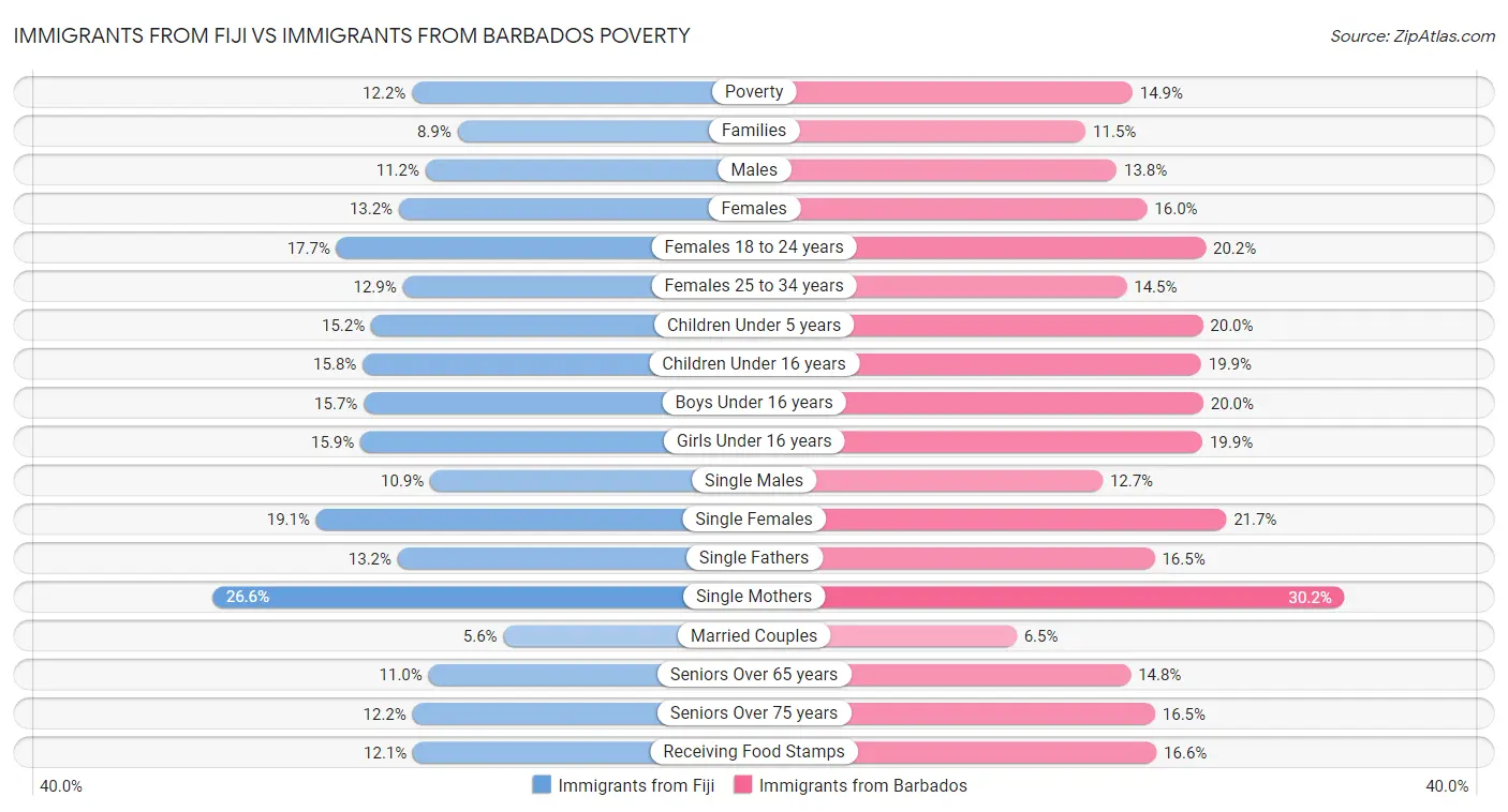 Immigrants from Fiji vs Immigrants from Barbados Poverty