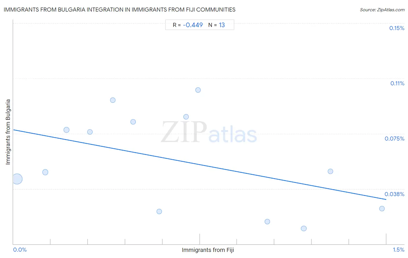 Immigrants from Fiji Integration in Immigrants from Bulgaria Communities