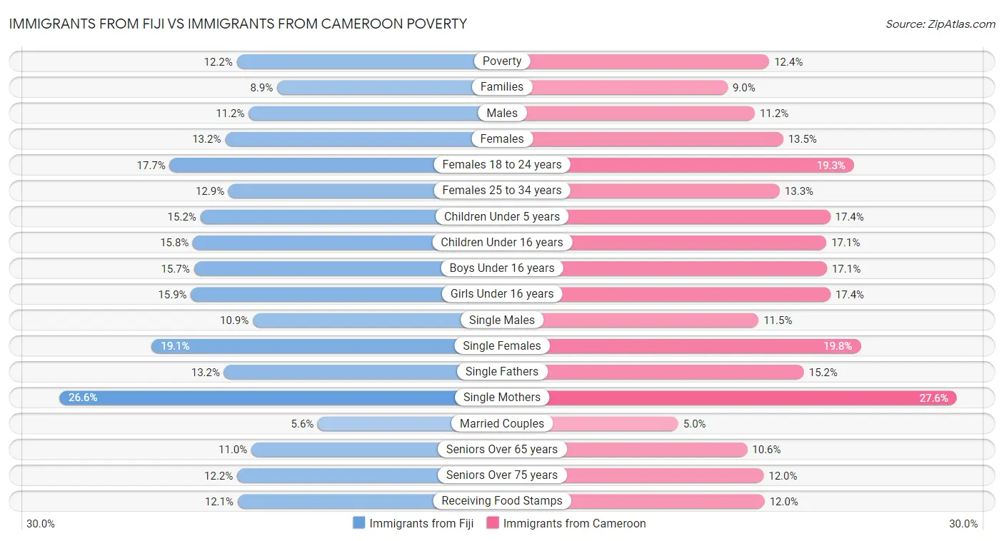 Immigrants from Fiji vs Immigrants from Cameroon Poverty