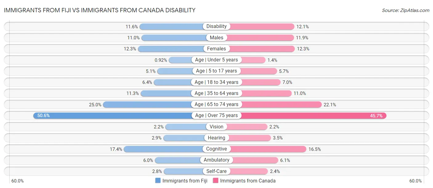 Immigrants from Fiji vs Immigrants from Canada Disability