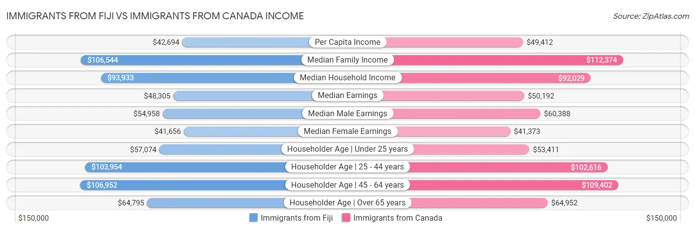 Immigrants from Fiji vs Immigrants from Canada Income