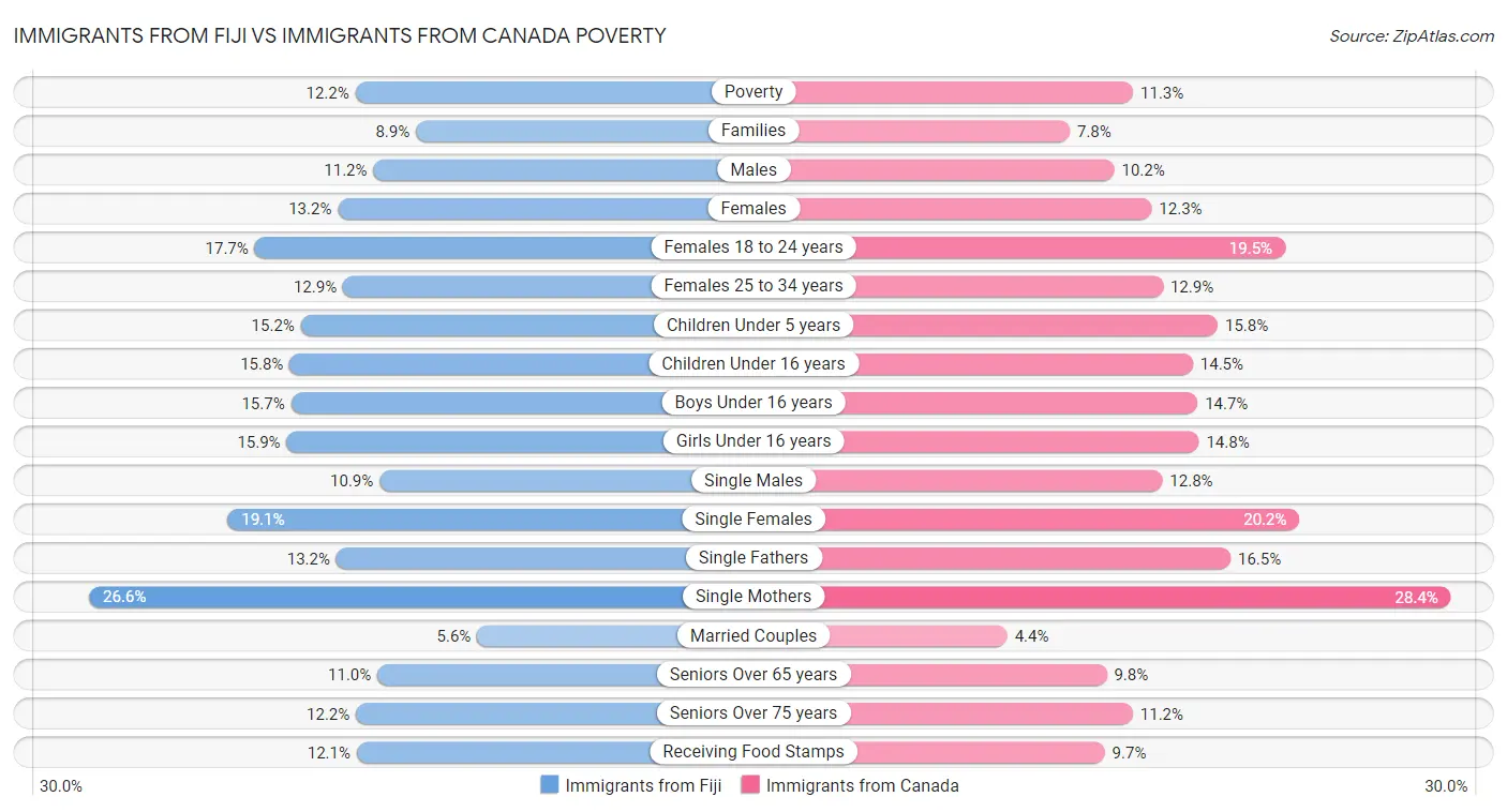 Immigrants from Fiji vs Immigrants from Canada Poverty