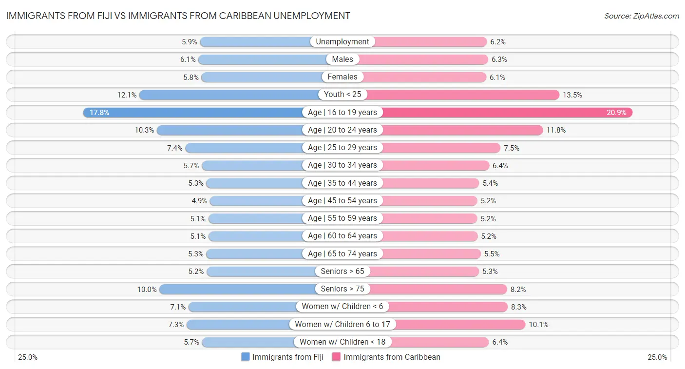 Immigrants from Fiji vs Immigrants from Caribbean Unemployment