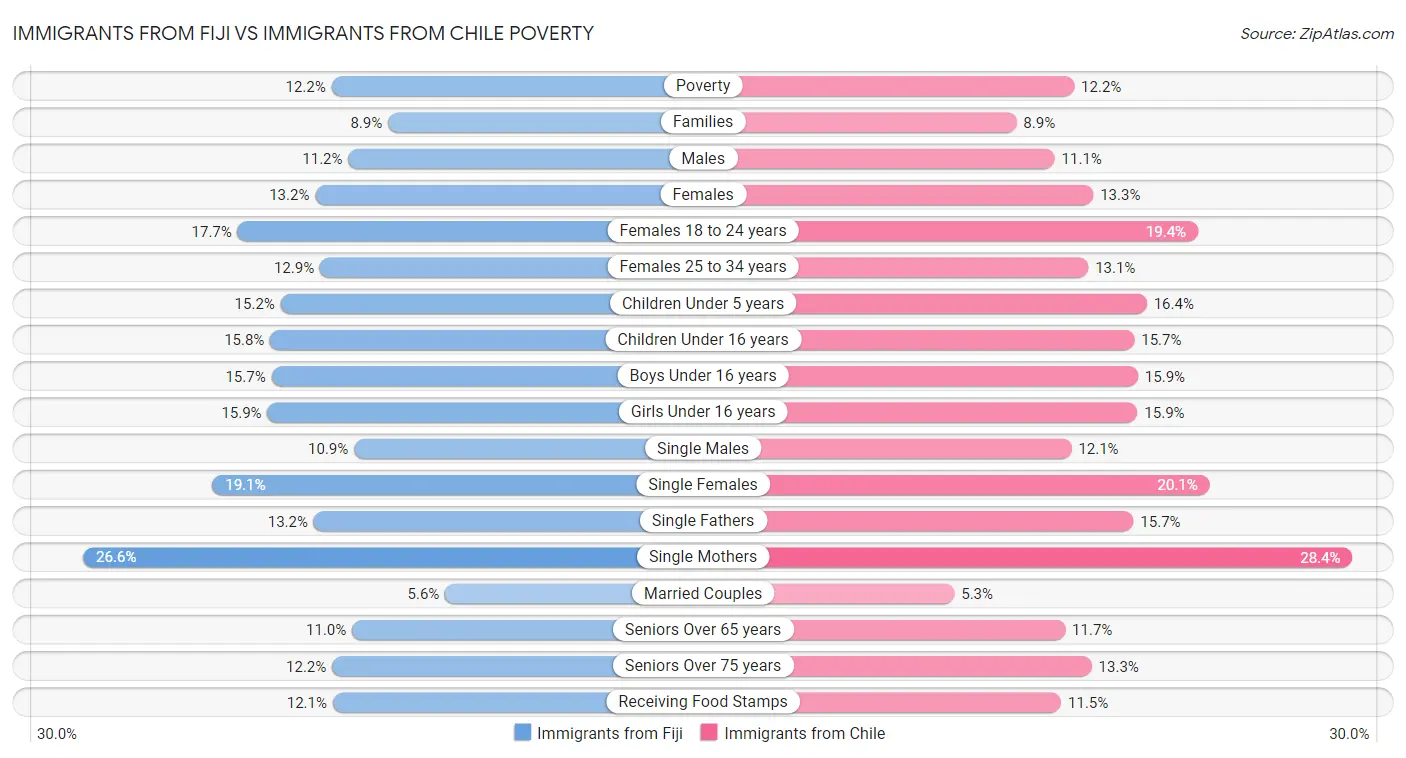 Immigrants from Fiji vs Immigrants from Chile Poverty