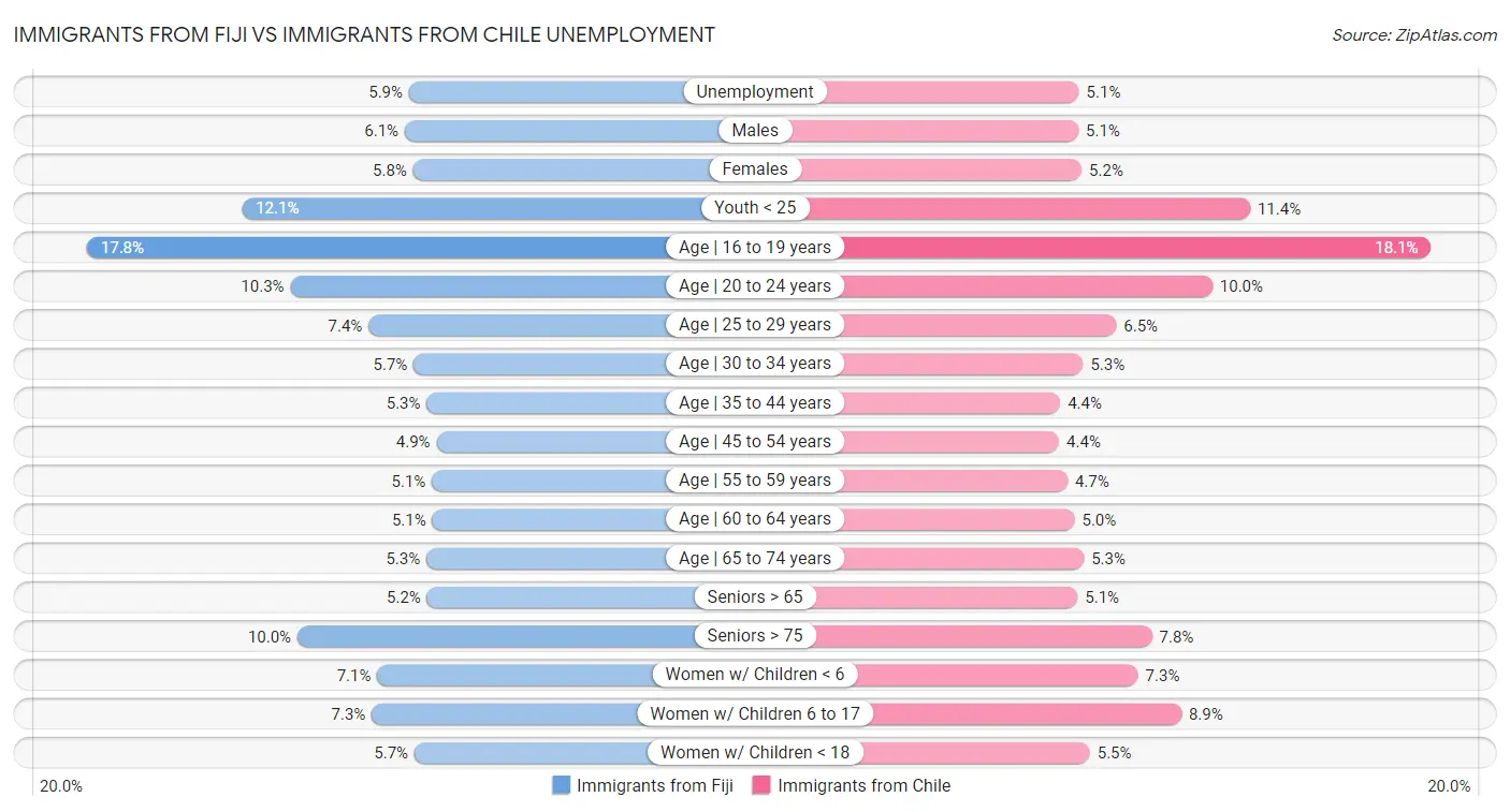 Immigrants from Fiji vs Immigrants from Chile Unemployment
