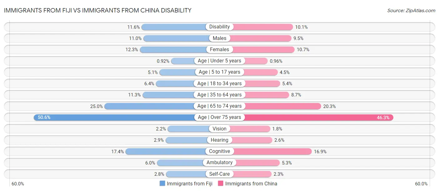 Immigrants from Fiji vs Immigrants from China Disability