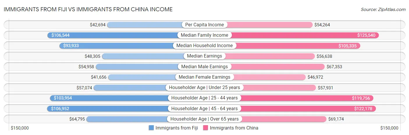Immigrants from Fiji vs Immigrants from China Income