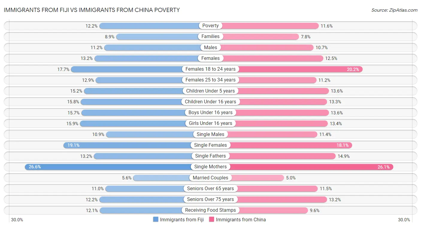 Immigrants from Fiji vs Immigrants from China Poverty