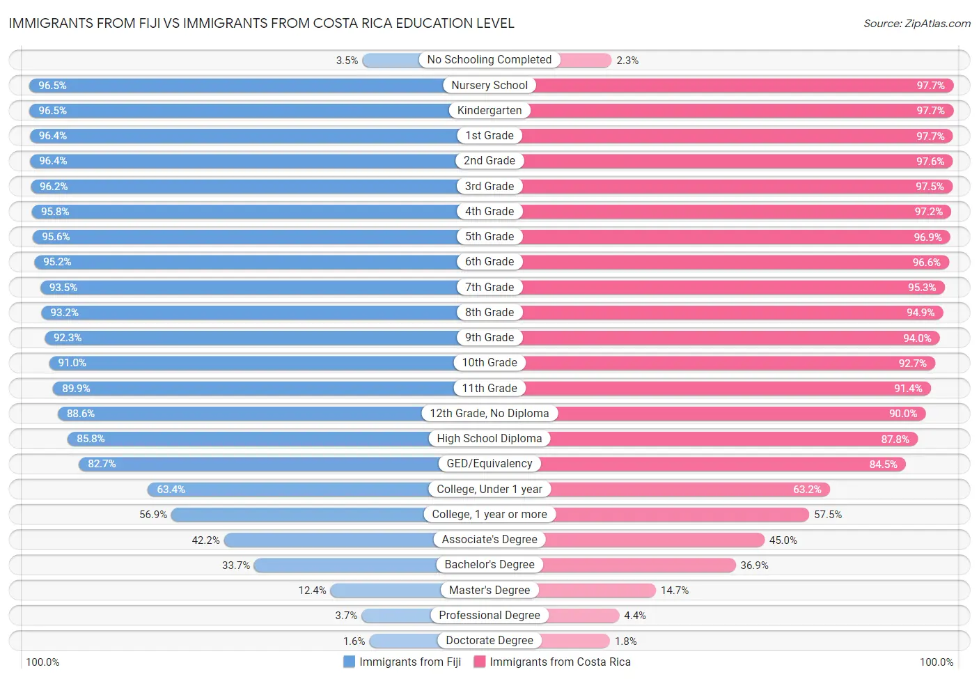 Immigrants from Fiji vs Immigrants from Costa Rica Education Level