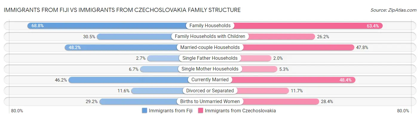 Immigrants from Fiji vs Immigrants from Czechoslovakia Family Structure