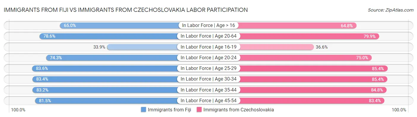 Immigrants from Fiji vs Immigrants from Czechoslovakia Labor Participation