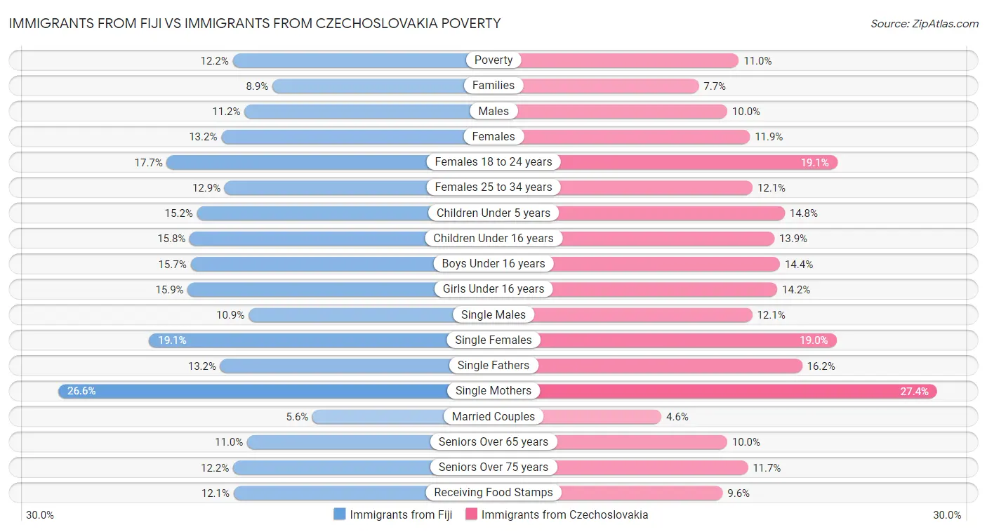 Immigrants from Fiji vs Immigrants from Czechoslovakia Poverty