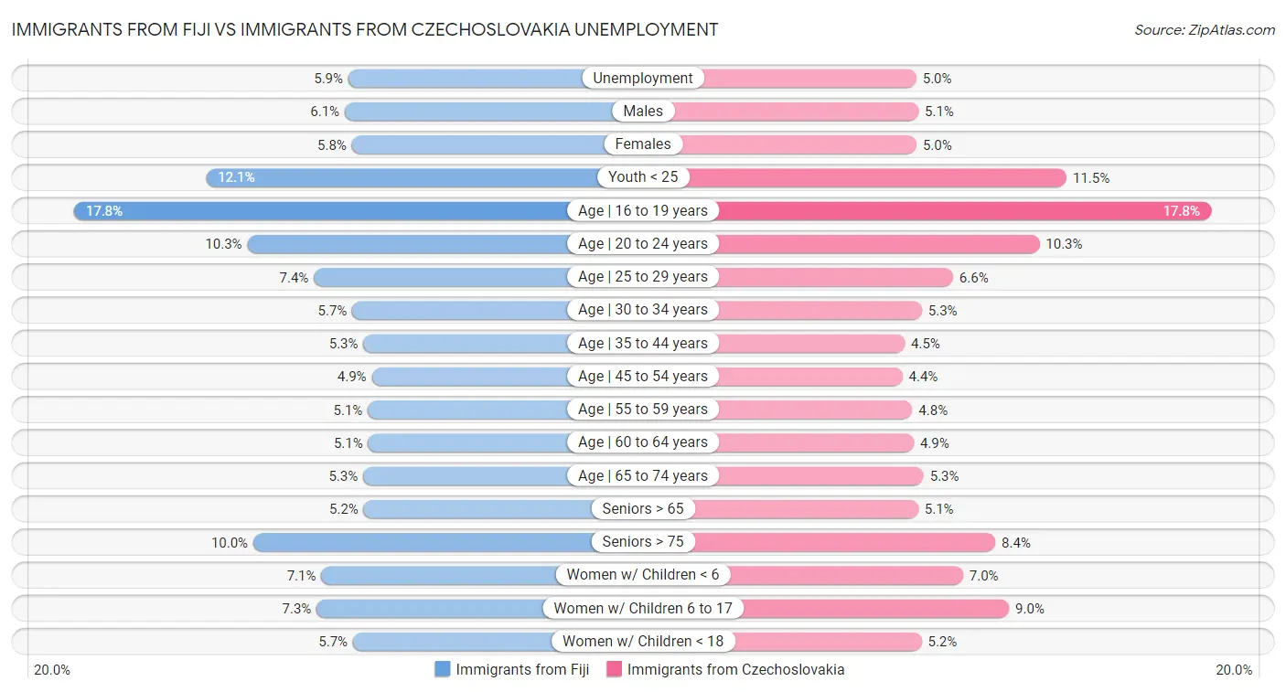 Immigrants from Fiji vs Immigrants from Czechoslovakia Unemployment