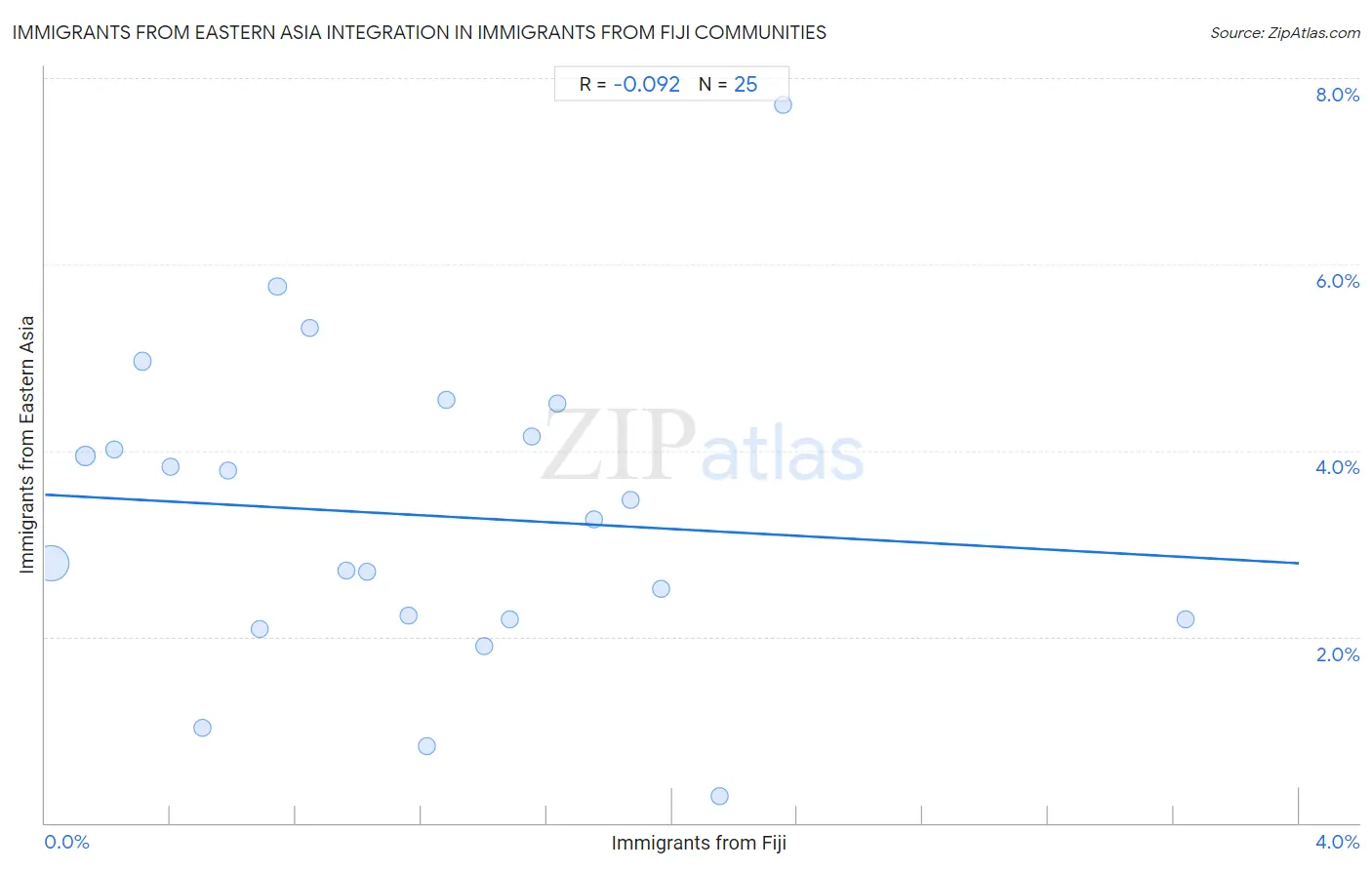 Immigrants from Fiji Integration in Immigrants from Eastern Asia Communities