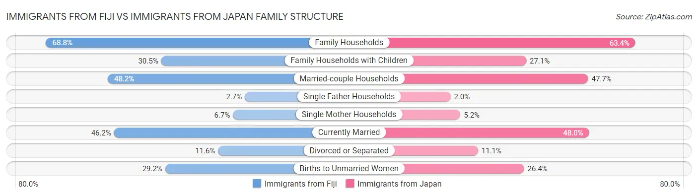 Immigrants from Fiji vs Immigrants from Japan Family Structure